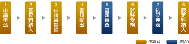 専門医資格申請から認定までの流れ