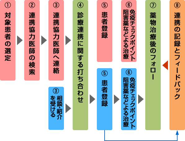 図：患者紹介の流れ