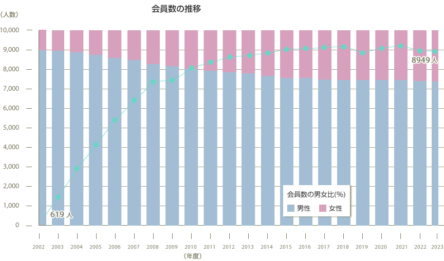 会員データ 会員の皆さまへ 日本臨床腫瘍学会