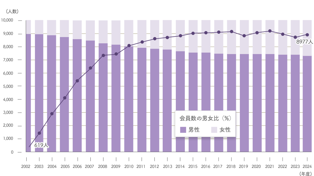 会員数の推移